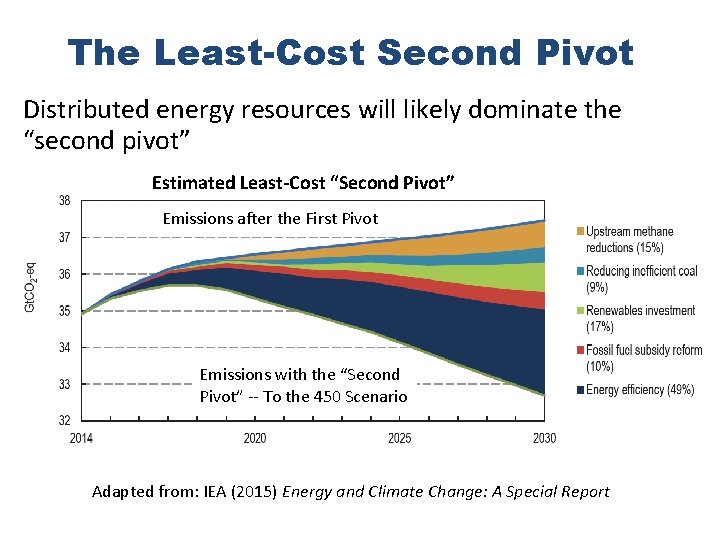 The Least-Cost Second Pivot Distributed energy resources will likely dominate the “second pivot” Estimated