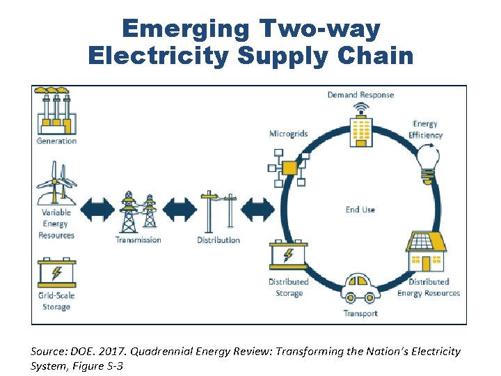 Emerging Two-way Electricity Supply Chain Source: DOE. 2017. Quadrennial Energy Review: Transforming the Nation’s