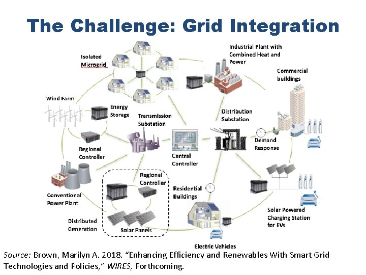 The Challenge: Grid Integration Source: Brown, Marilyn A. 2018. “Enhancing Efficiency and Renewables With