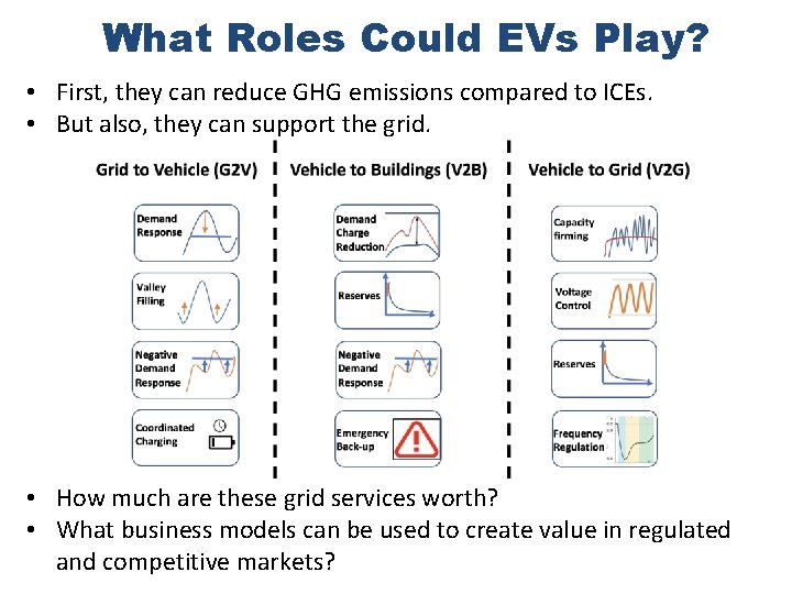 What Roles Could EVs Play? • First, they can reduce GHG emissions compared to