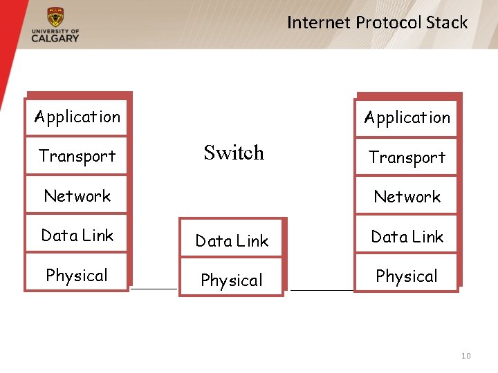 Internet Protocol Stack Application Transport Switch Transport Network Data Link Physical 10 