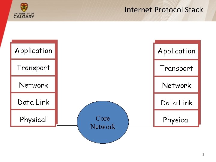Internet Protocol Stack Application Transport Network Data Link Physical Core Network Physical 8 
