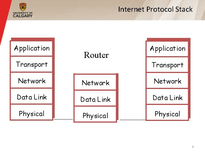 Internet Protocol Stack Application Transport Network Data Link Physical Router 9 
