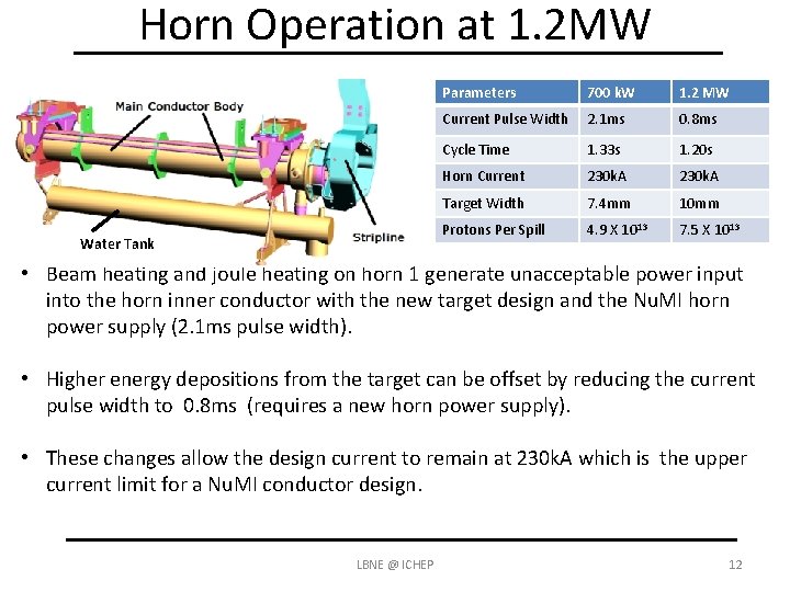 Horn Operation at 1. 2 MW Water Tank Parameters 700 k. W 1. 2