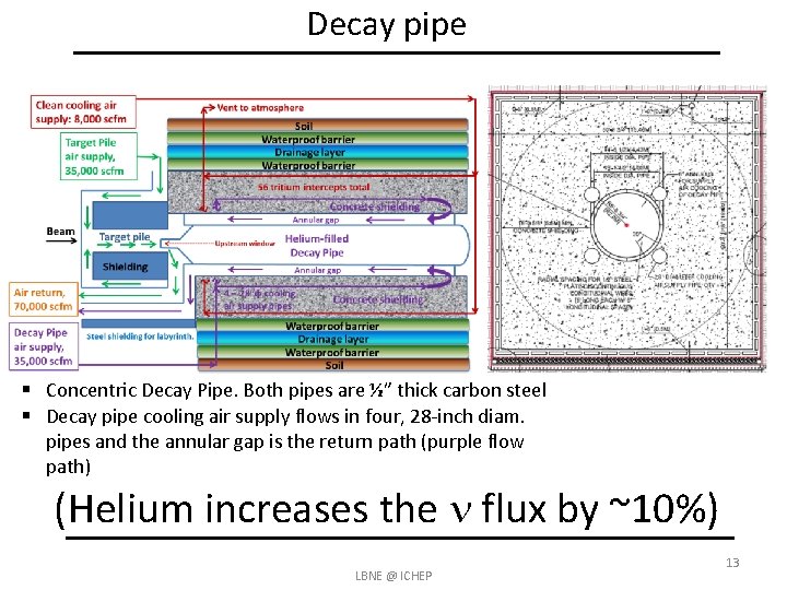 Decay pipe § Concentric Decay Pipe. Both pipes are ½” thick carbon steel §