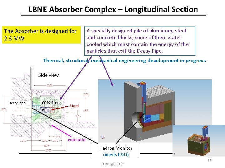 LBNE Absorber Complex – Longitudinal Section The Absorber is designed for 2. 3 MW