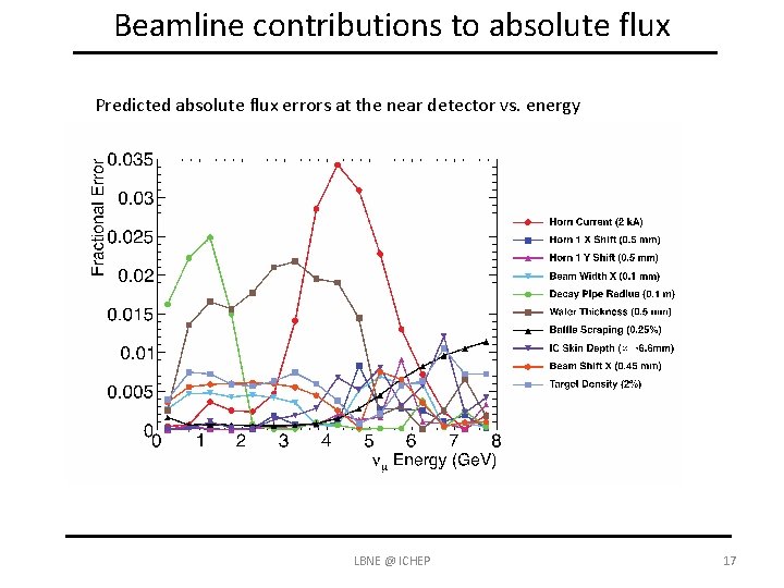 Beamline contributions to absolute flux Predicted absolute flux errors at the near detector vs.