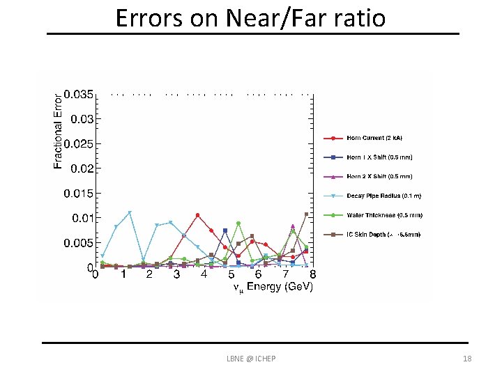 Errors on Near/Far ratio LBNE @ ICHEP 18 