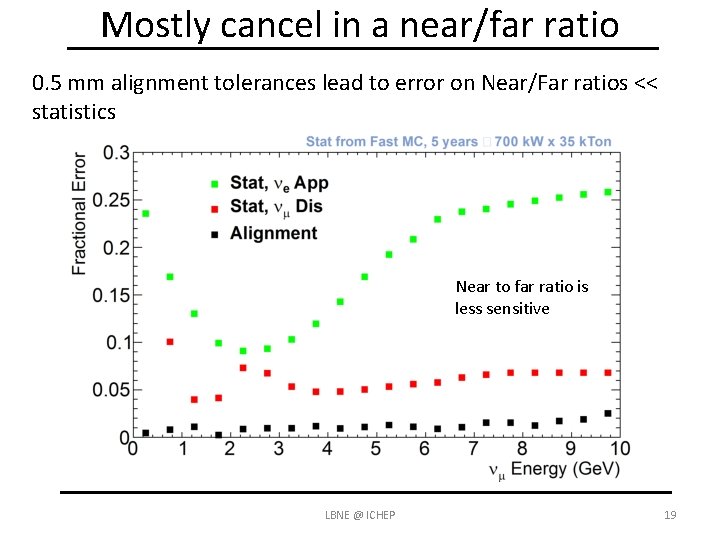 Mostly cancel in a near/far ratio 0. 5 mm alignment tolerances lead to error