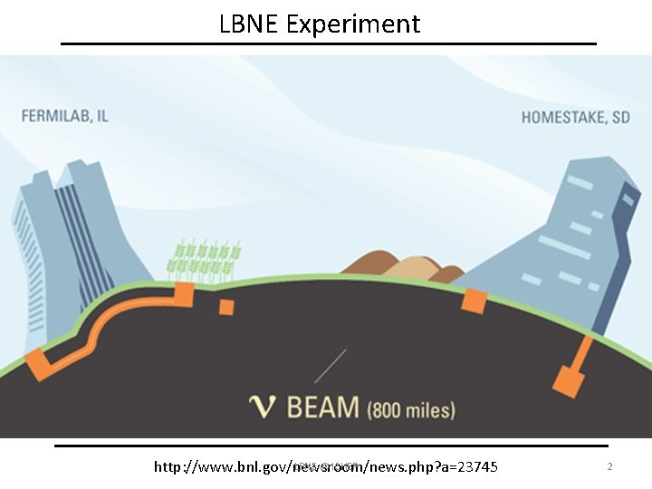 LBNE Experiment Baseline = 800 miles Near Detector 20 miles underground LBNE @ ICHEP