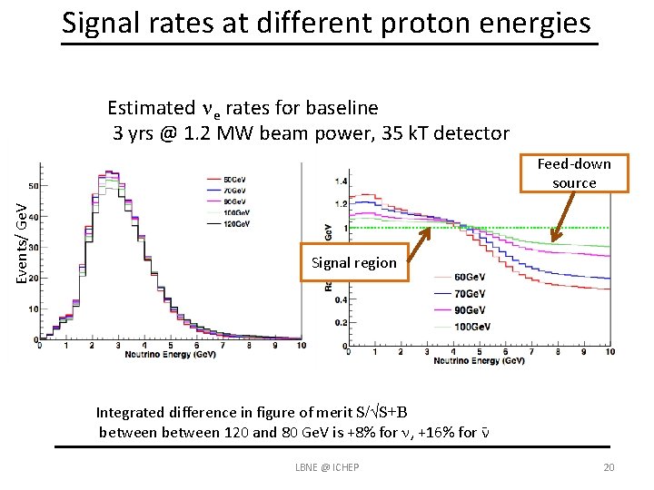 Signal rates at different proton energies Estimated ne rates for baseline 3 yrs @