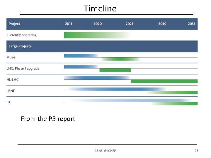 Timeline From the P 5 report LBNE @ ICHEP 23 
