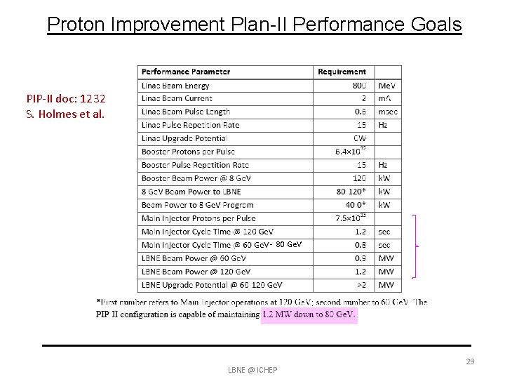 Proton Improvement Plan-II Performance Goals PIP-II doc: 1232 S. Holmes et al. - 80