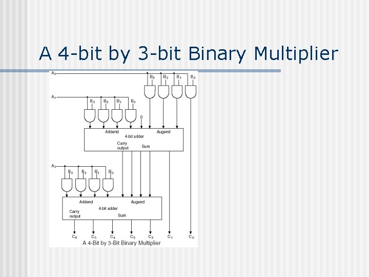 A 4 -bit by 3 -bit Binary Multiplier A 4 -bit by 3 -bit Binary Multiplier