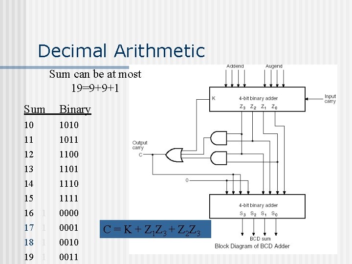 Decimal Arithmetic Sum can be at most 19=9+9+1 Sum Binary 10 11 12 13 Decimal Arithmetic Sum can be at most 19=9+9+1 Sum Binary 10 11 12 13