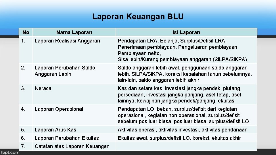 Laporan Keuangan BLU No Nama Laporan Isi Laporan 1. Laporan Realisasi Anggaran Pendapatan LRA,