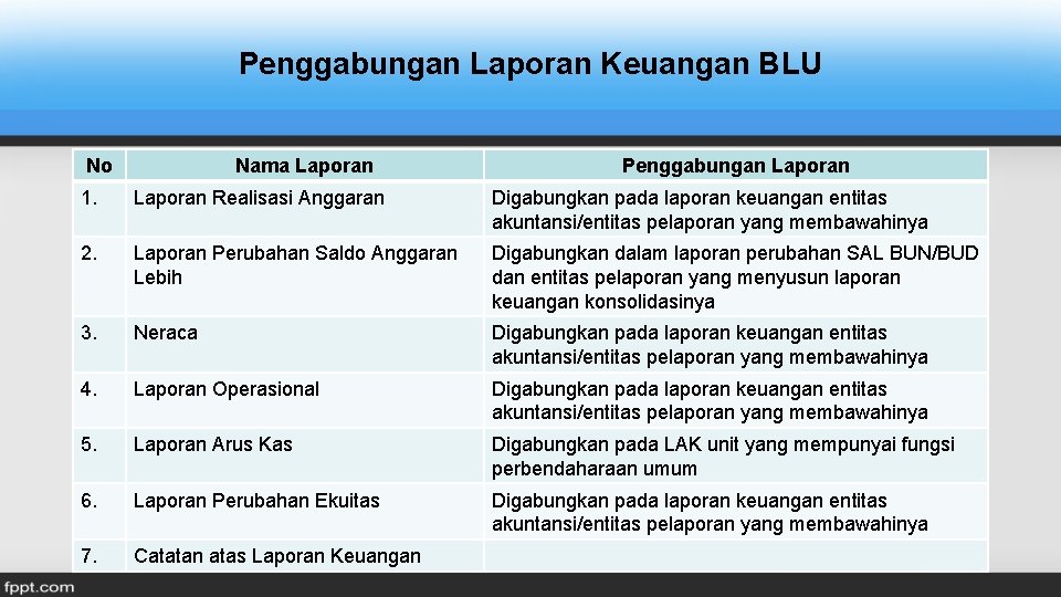 Penggabungan Laporan Keuangan BLU No Nama Laporan Penggabungan Laporan 1. Laporan Realisasi Anggaran Digabungkan