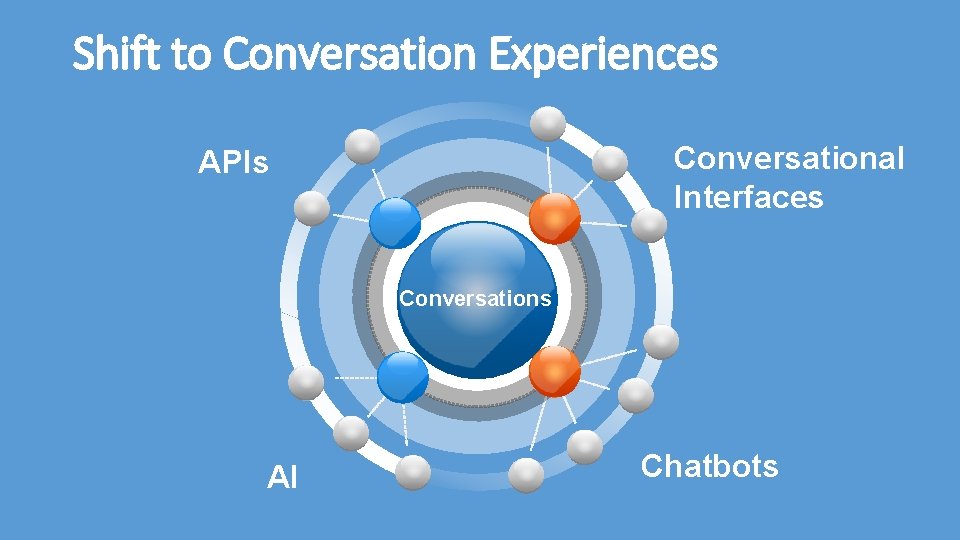 Shift to Conversation Experiences Conversational Interfaces APIs Conversations AI Chatbots 
