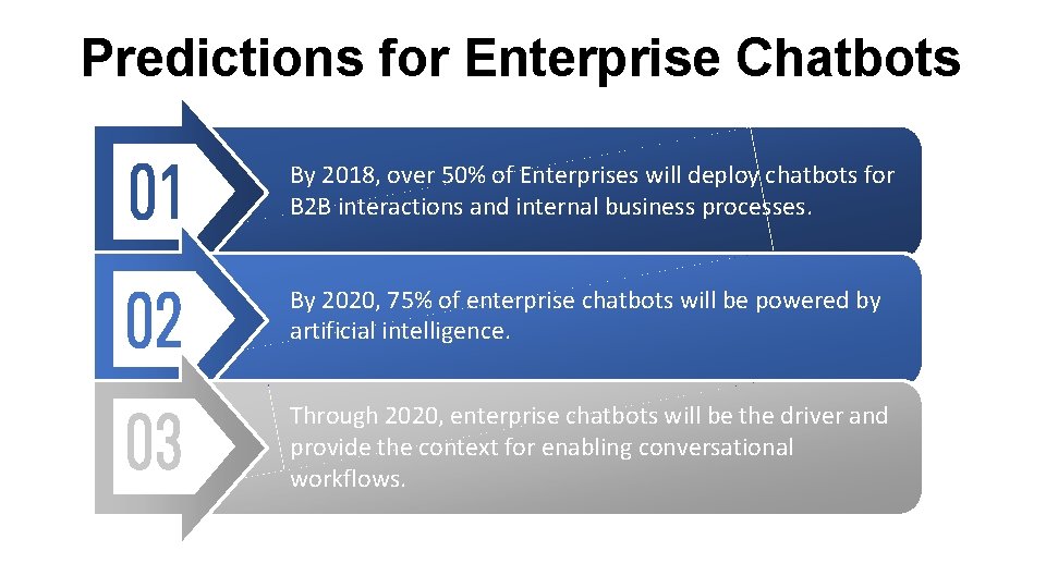 Predictions for Enterprise Chatbots By 2018, over 50% of Enterprises will deploy chatbots for