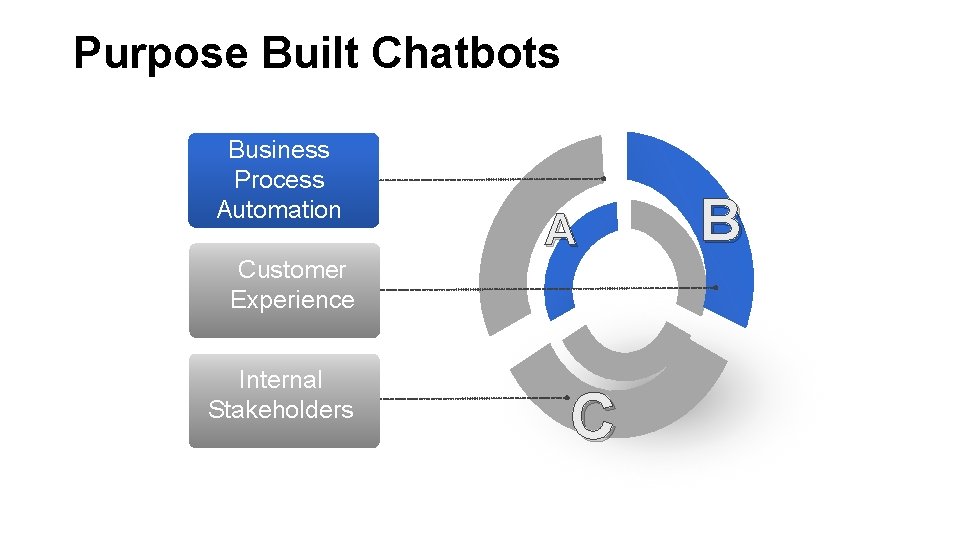 Purpose Built Chatbots Business Process Automation Customer Experience Internal Stakeholders A C B 