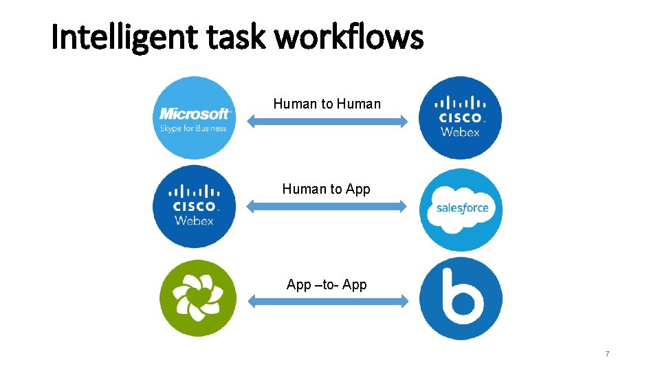 Intelligent task workflows Human to App –to- App 7 