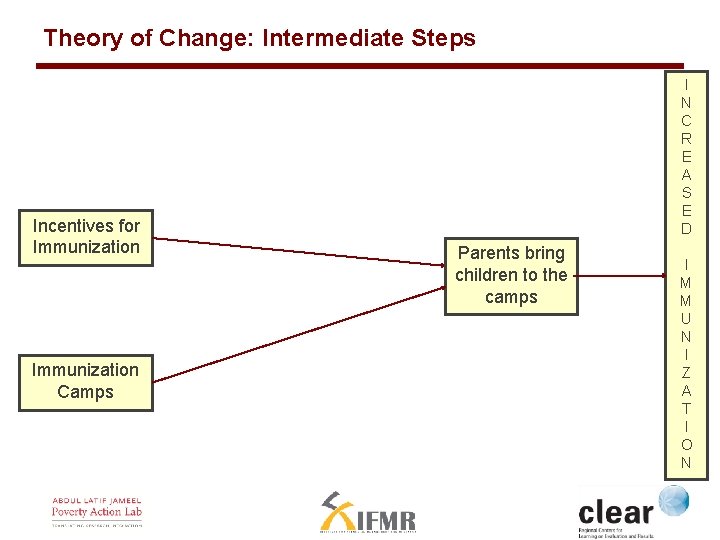 Theory of Change: Intermediate Steps Incentives for Immunization Camps I N C R E