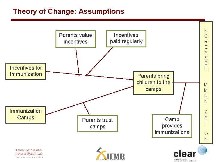 Theory of Change: Assumptions Parents value incentives Incentives paid regularly Incentives for Immunization Camps