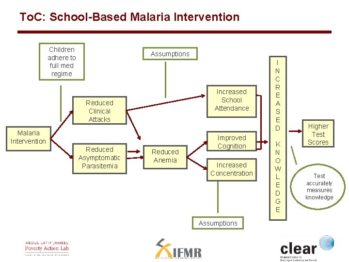 To. C: School-Based Malaria Intervention Children adhere to full med regime Assumptions Increased School