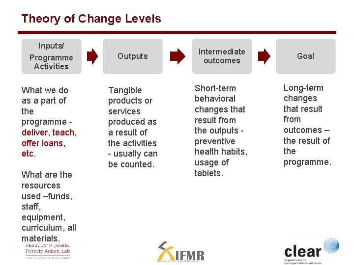 Theory of Change Levels Inputs/ Programme Activities Outputs Intermediate outcomes What we do as