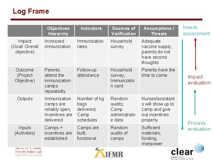 Log Frame Objectives Hierarchy Indicators Sources of Verification Assumptions / Threats Impact (Goal/ Overall