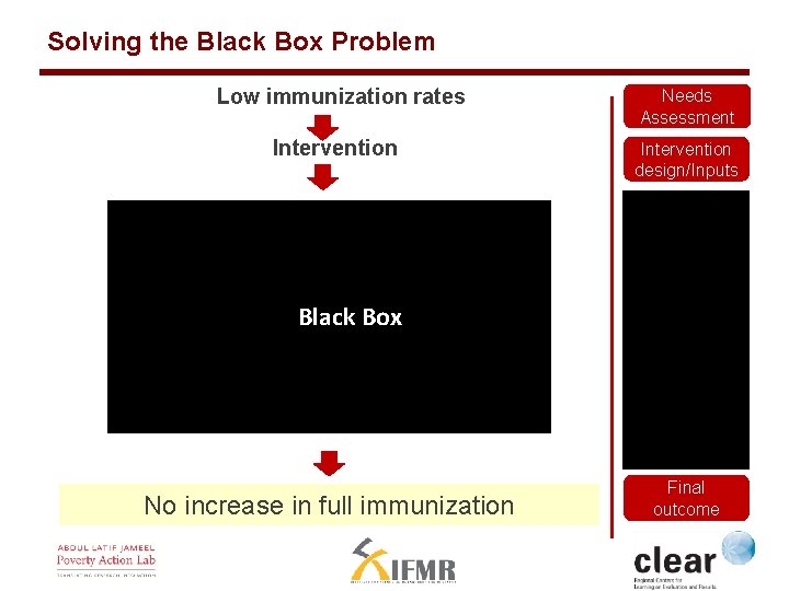 Solving the Black Box Problem Low immunization rates Intervention Needs Assessment Intervention design/Inputs Black