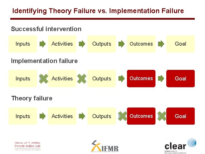 Identifying Theory Failure vs. Implementation Failure Successful intervention Inputs Activities Outputs Outcomes Goal Implementation