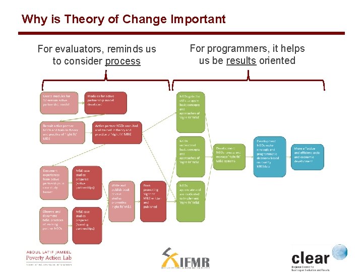 Why is Theory of Change Important For evaluators, reminds us. Assumptions Example Components to