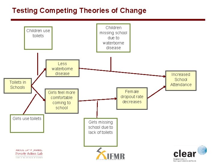 Testing Competing Theories of Change Children missing school due to waterborne disease Children use