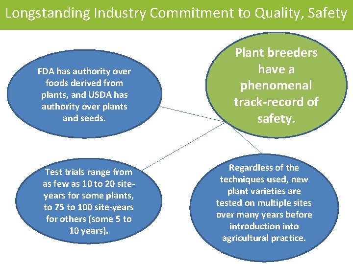 Longstanding Industry Commitment to Quality, Safety FDA has authority over foods derived from plants,