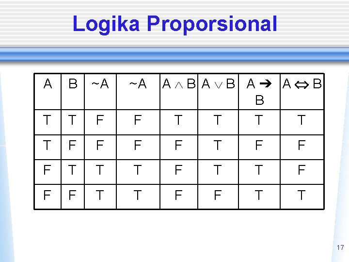 Logika Proporsional A B A➔ A B B T T A B ~A ~A