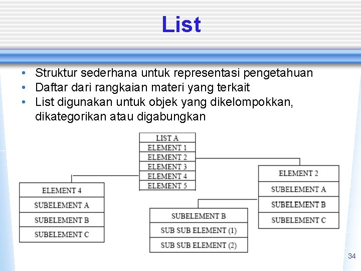 List • Struktur sederhana untuk representasi pengetahuan • Daftar dari rangkaian materi yang terkait