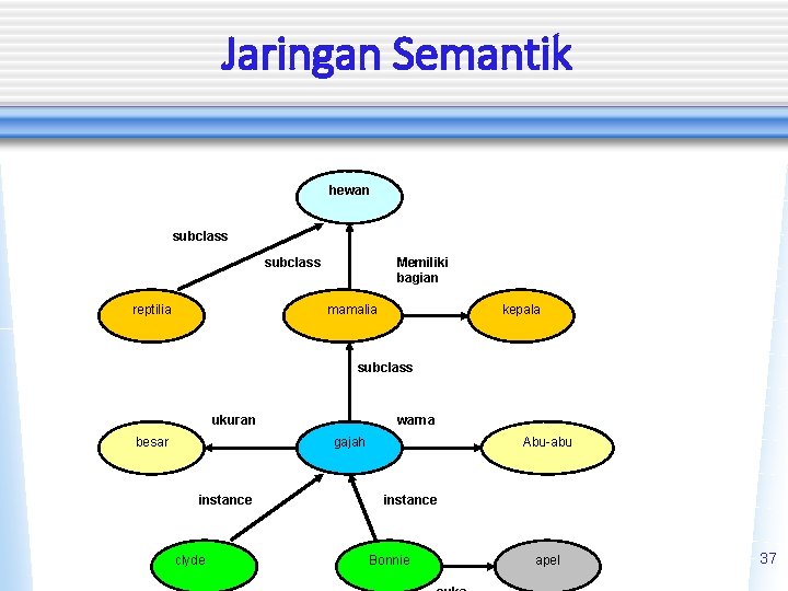 Jaringan Semantik hewan subclass reptilia Memiliki bagian mamalia kepala subclass ukuran besar warna gajah