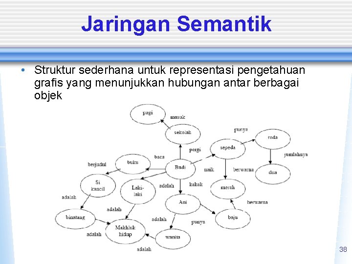 Jaringan Semantik • Struktur sederhana untuk representasi pengetahuan grafis yang menunjukkan hubungan antar berbagai