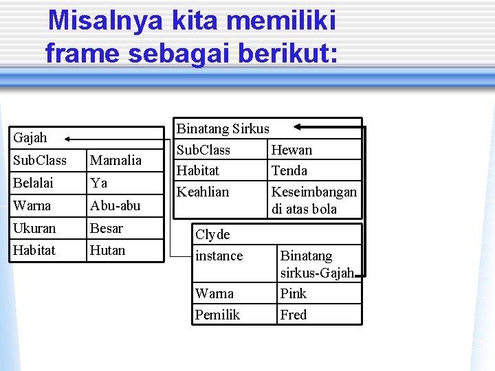 Misalnya kita memiliki frame sebagai berikut: Gajah Sub. Class Mamalia Belalai Ya Warna Abu-abu
