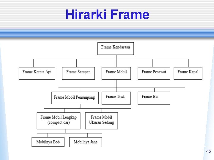 Hirarki Frame 45 