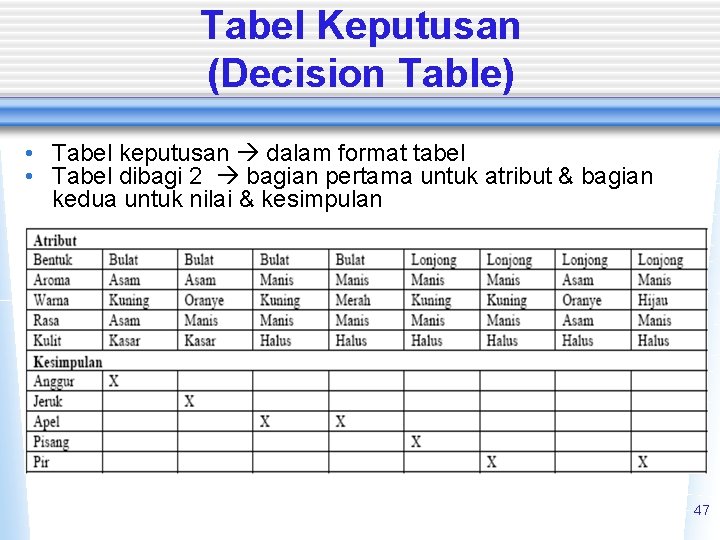 Tabel Keputusan (Decision Table) • Tabel keputusan dalam format tabel • Tabel dibagi 2