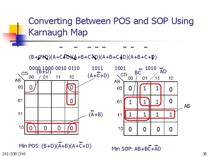 Converting Between POS and SOP Using Karnaugh Map (B+C+D)(A+B+C+D)(A+B+C+D) 0000 1000 0010 0110 (B+D)