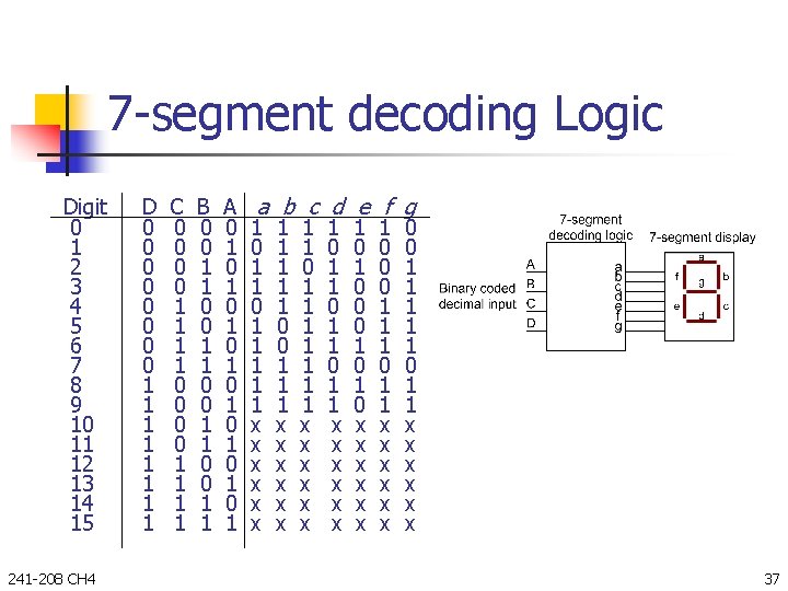 7 -segment decoding Logic Digit 0 1 2 3 4 5 6 7 8