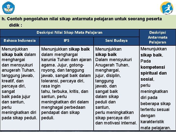 h. Contoh pengolahan nilai sikap antarmata pelajaran untuk seorang peserta didik : Deskripsi Nilai