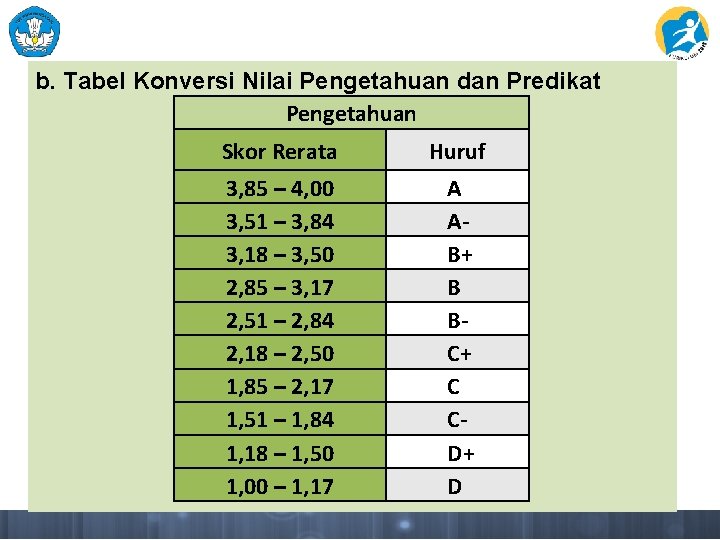 b. Tabel Konversi Nilai Pengetahuan dan Predikat Pengetahuan Skor Rerata Huruf 3, 85 –