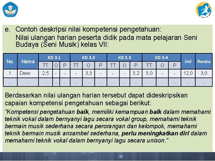 e. Contoh deskripsi nilai kompetensi pengetahuan: Nilai ulangan harian peserta didik pada mata pelajaran