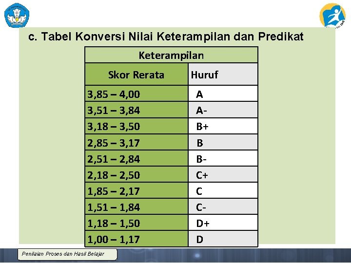 c. Tabel Konversi Nilai Keterampilan dan Predikat Keterampilan Skor Rerata 3, 85 – 4,