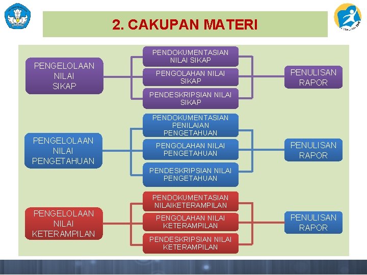 2. CAKUPAN MATERI PENGELOLAAN NILAI SIKAP PENGELOLAAN NILAI PENGETAHUAN PENDOKUMENTASIAN NILAI SIKAP PENGOLAHAN NILAI