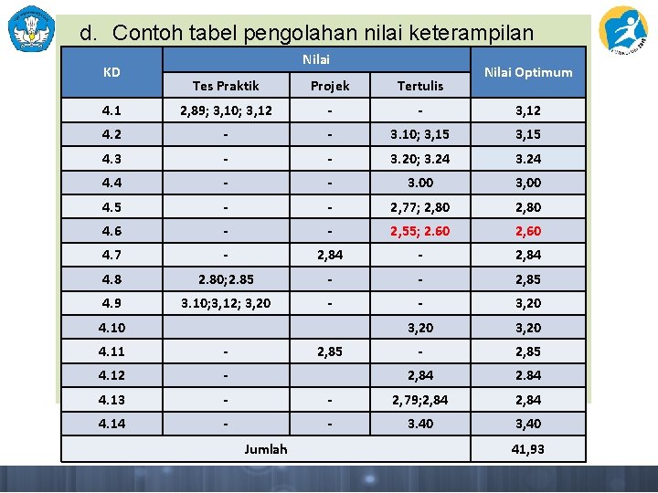 d. Contoh tabel pengolahan nilai keterampilan KD Nilai Optimum Tes Praktik Projek Tertulis 4.